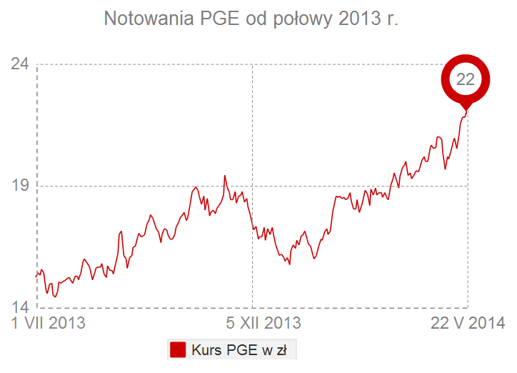 kurs pge1